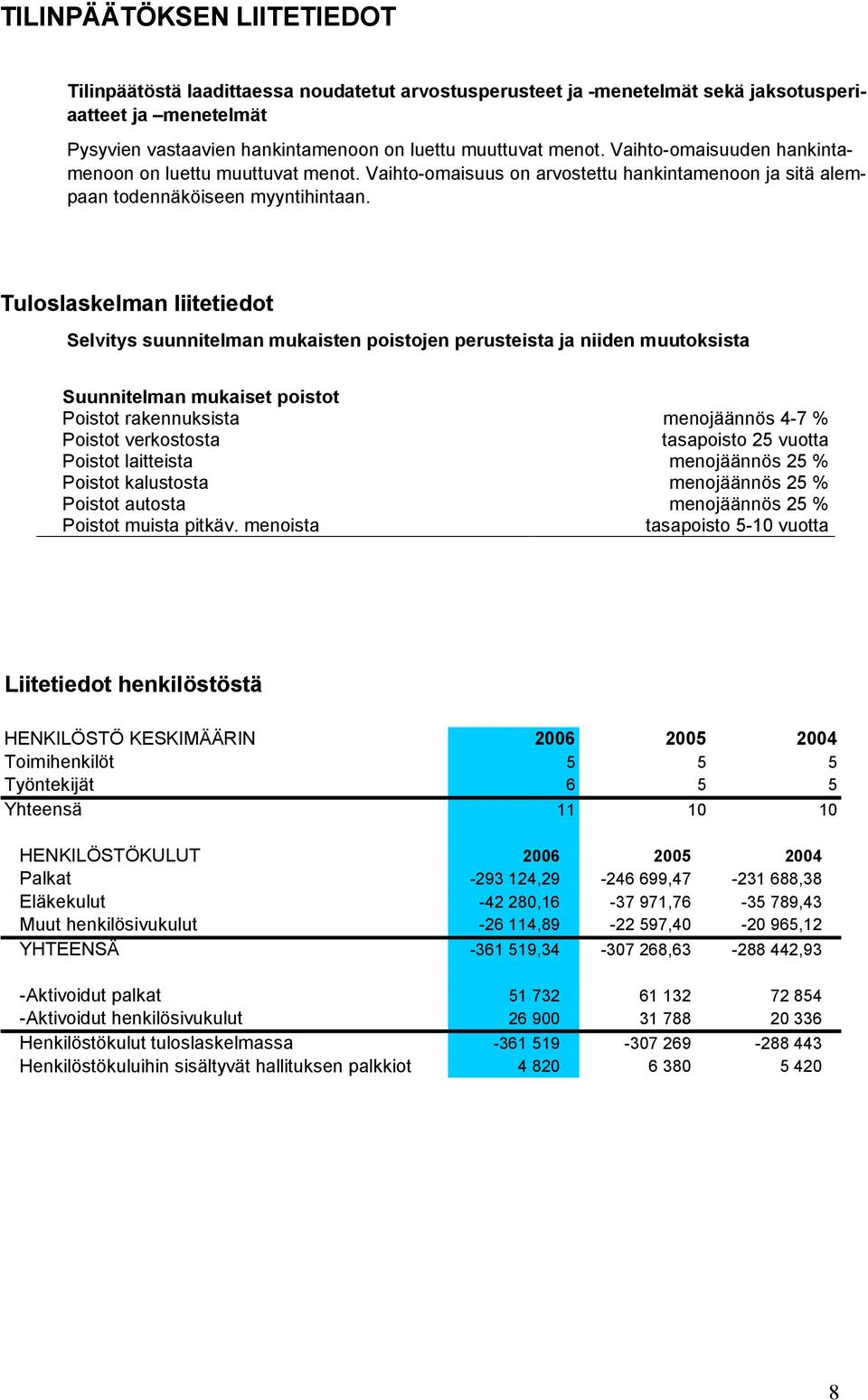 Tuloslaskelman liitetiedot Selvitys suunnitelman mukaisten poistojen perusteista ja niiden muutoksista Suunnitelman mukaiset poistot Poistot rakennuksista menojäännös 4-7 % Poistot verkostosta