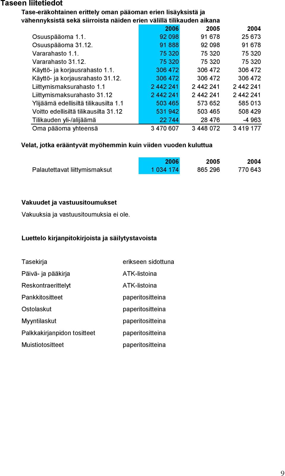 12. 306 472 306 472 306 472 Liittymismaksurahasto 1.1 2 442 241 2 442 241 2 442 241 Liittymismaksurahasto 31.12 2 442 241 2 442 241 2 442 241 Ylijäämä edellisiltä tilikausilta 1.