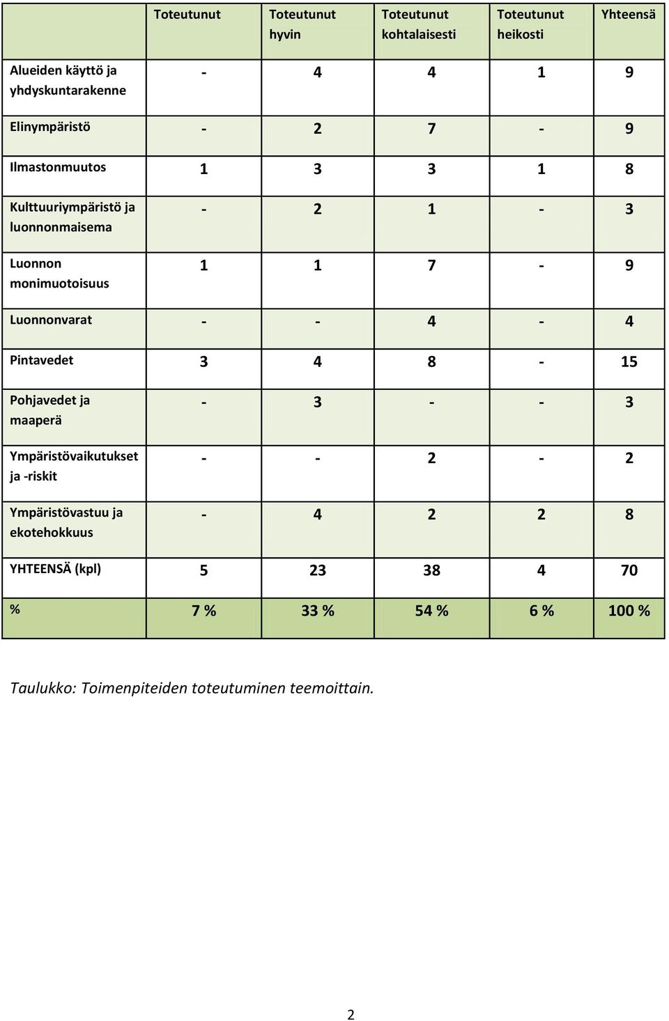 Luonnonvarat - - 4-4 Pintavedet 3 4 8-15 Pohjavedet ja maaperä Ympäristövaikutukset ja -riskit Ympäristövastuu ja ekotehokkuus -