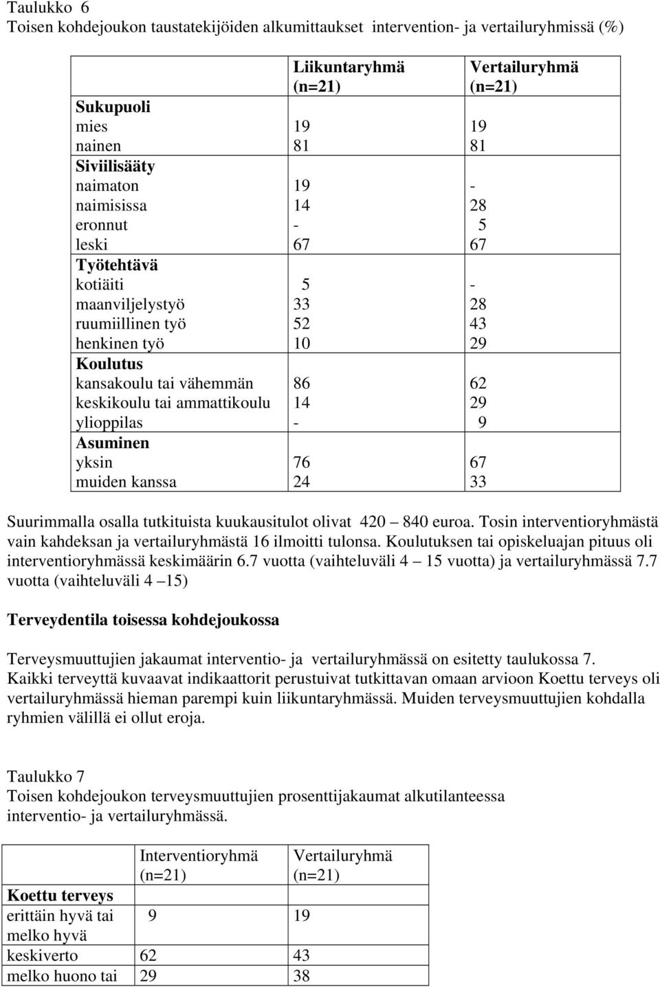 14-76 24 Vertailuryhmä (n=21) 19 81-28 5 67-28 43 29 62 29 9 67 33 Suurimmalla osalla tutkituista kuukausitulot olivat 420 840 euroa.