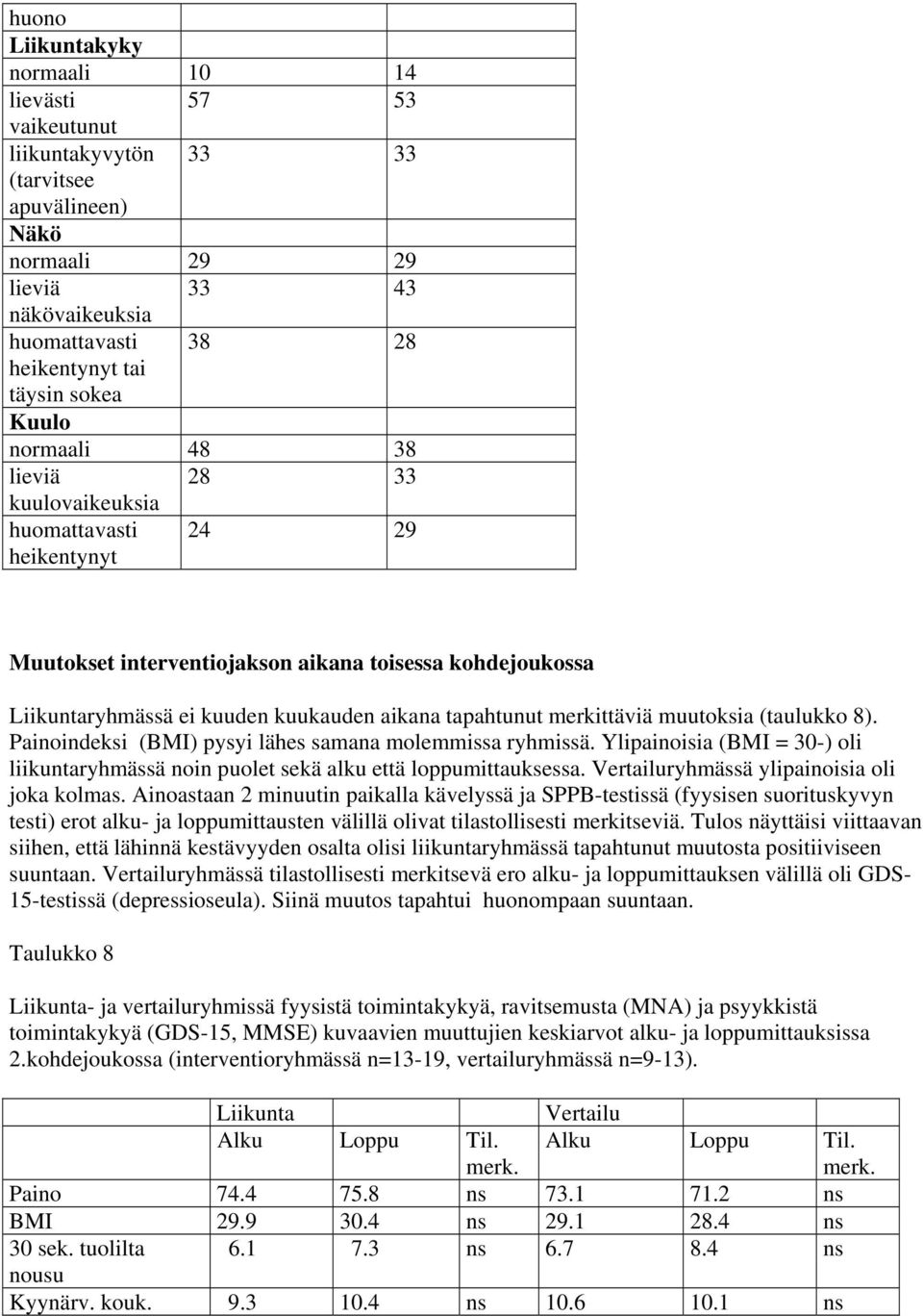 tapahtunut merkittäviä muutoksia (taulukko 8). Painoindeksi (BMI) pysyi lähes samana molemmissa ryhmissä. Ylipainoisia (BMI = 30-) oli liikuntaryhmässä noin puolet sekä alku että loppumittauksessa.