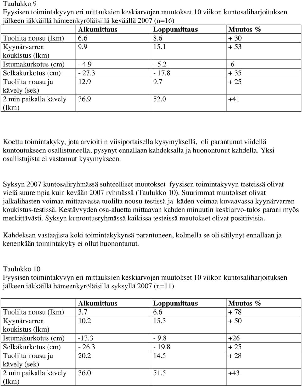 7 + 25 kävely (sek) 2 min paikalla kävely (lkm) 36.9 52.