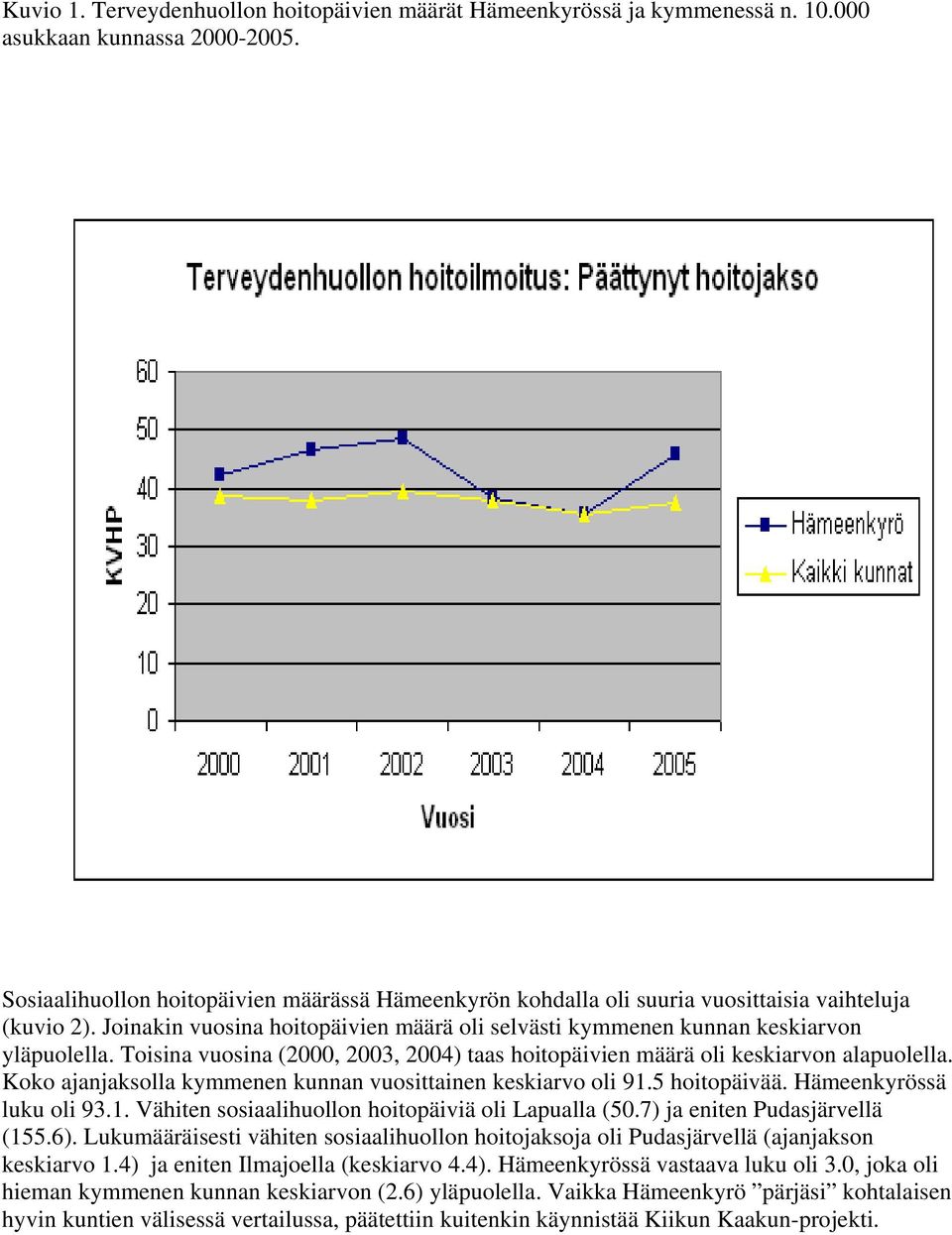 Toisina vuosina (2000, 2003, 2004) taas hoitopäivien määrä oli n alapuolella. Koko ajanjaksolla kymmenen kunnan vuosittainen oli 91.5 hoitopäivää. Hämeenkyrössä luku oli 93.1. Vähiten sosiaalihuollon hoitopäiviä oli Lapualla (50.