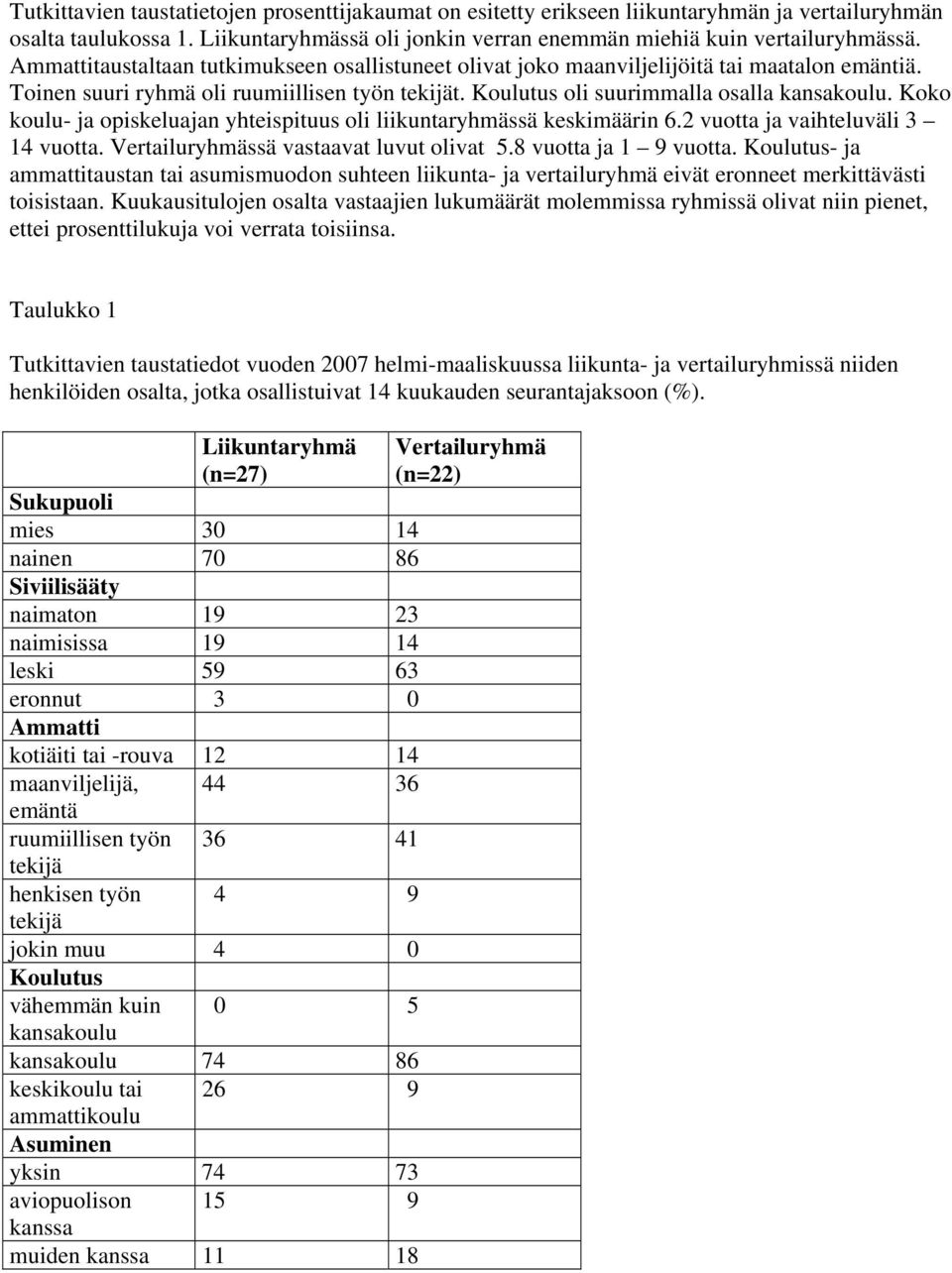 Koko koulu- ja opiskeluajan yhteispituus oli liikuntaryhmässä keskimäärin 6.2 vuotta ja 3 14 vuotta. Vertailuryhmässä vastaavat luvut olivat 5.8 vuotta ja 1 9 vuotta.