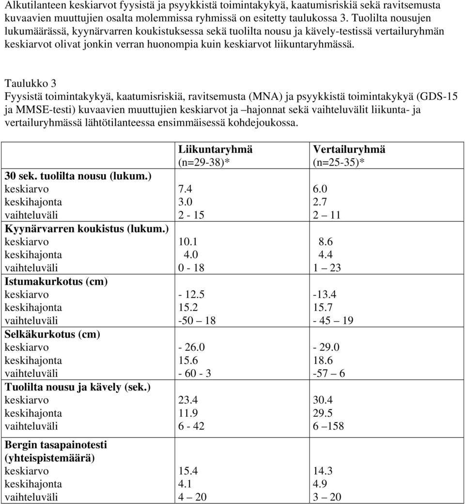 Taulukko 3 Fyysistä toimintakykyä, kaatumisriskiä, ravitsemusta (MNA) ja psyykkistä toimintakykyä (GDS-15 ja MMSE-testi) kuvaavien muuttujien t ja hajonnat sekä t liikunta- ja vertailuryhmässä