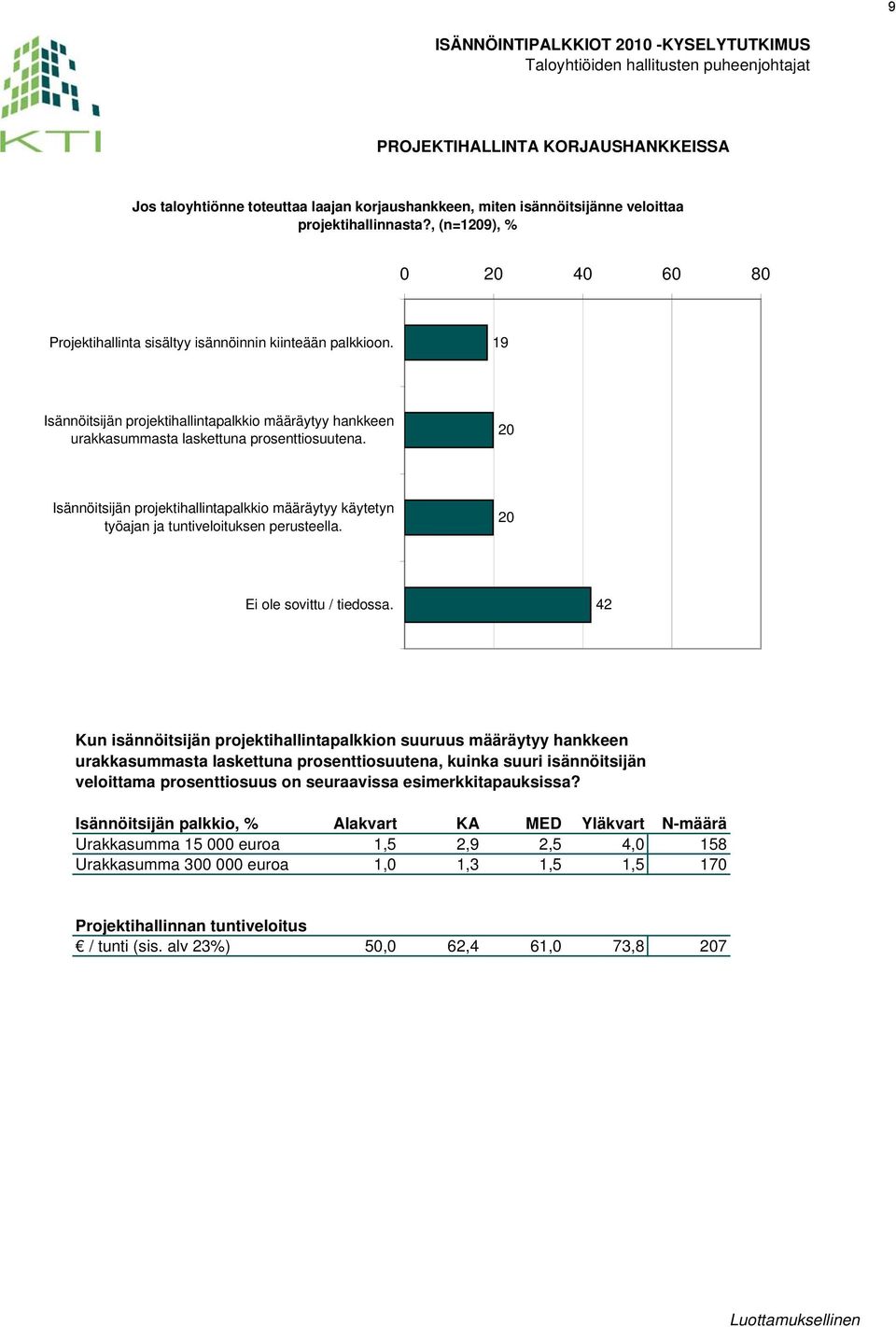 20 Isännöitsijän projektihallintapalkkio määräytyy käytetyn työajan ja tuntiveloituksen perusteella. 20 Ei ole sovittu / tiedossa.