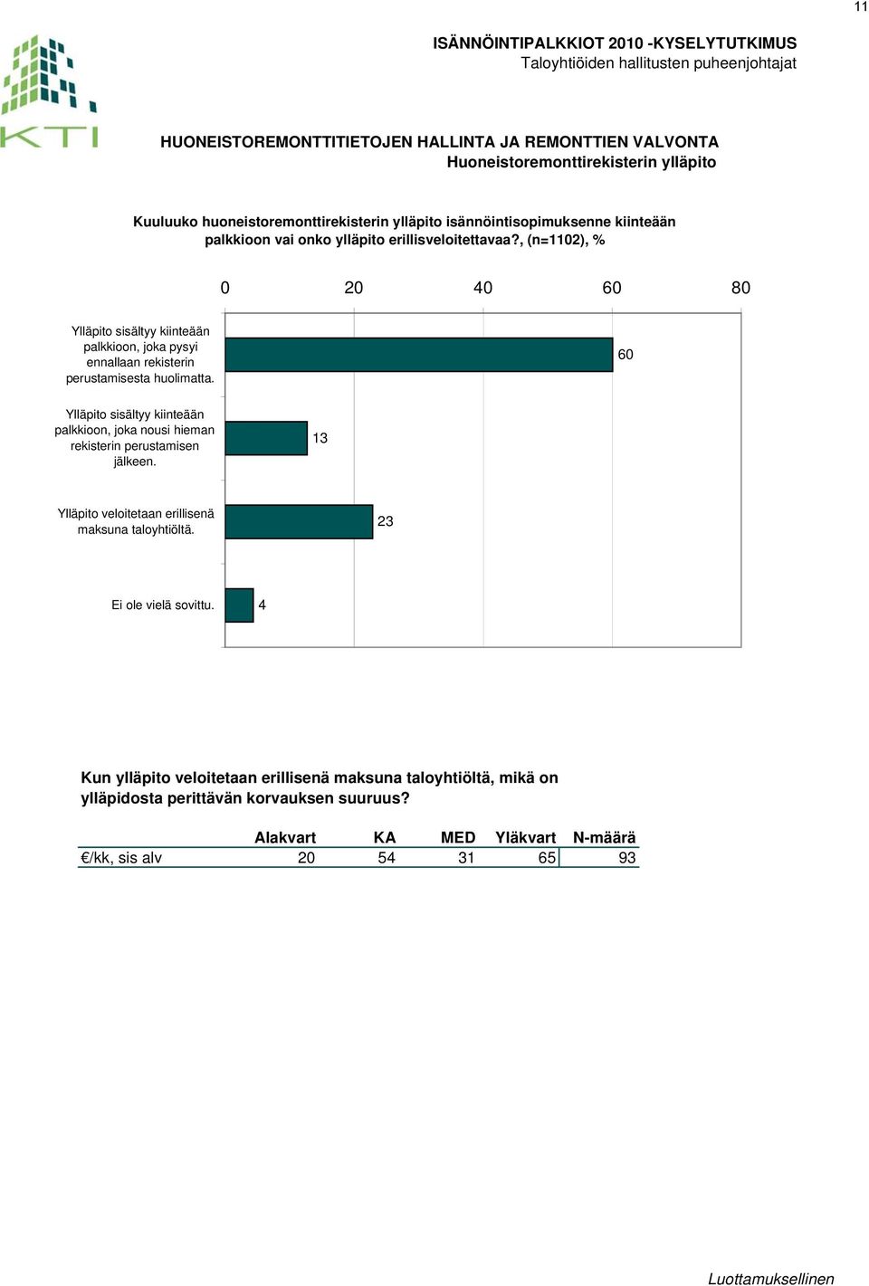 , (n=1102), % 0 20 40 60 80 Ylläpito sisältyy kiinteään palkkioon, joka pysyi ennallaan rekisterin perustamisesta huolimatta.