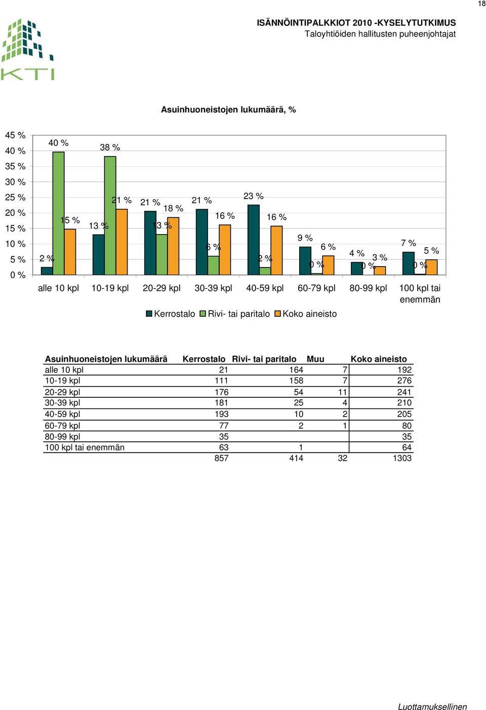 tai paritalo Koko aineisto Asuinhuoneistojen lukumäärä Kerrostalo Rivi- tai paritalo Muu Koko aineisto alle 10 kpl 21 164 7 192 10-19 kpl 111 158 7