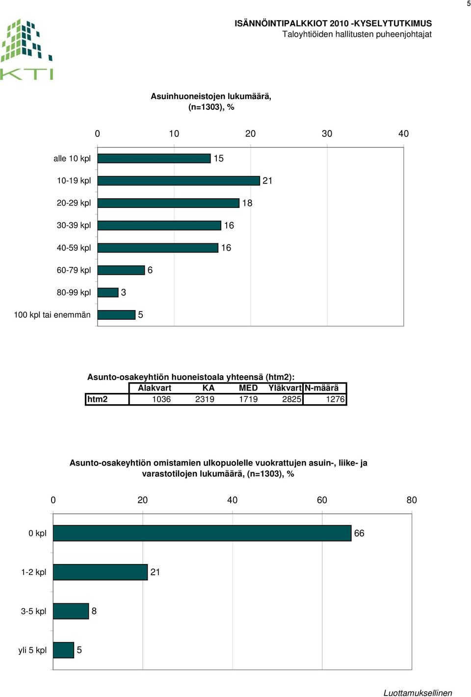 Alakvart KA MED Yläkvart N-määrä htm2 1036 2319 1719 2825 1276 Asunto-osakeyhtiön omistamien ulkopuolelle