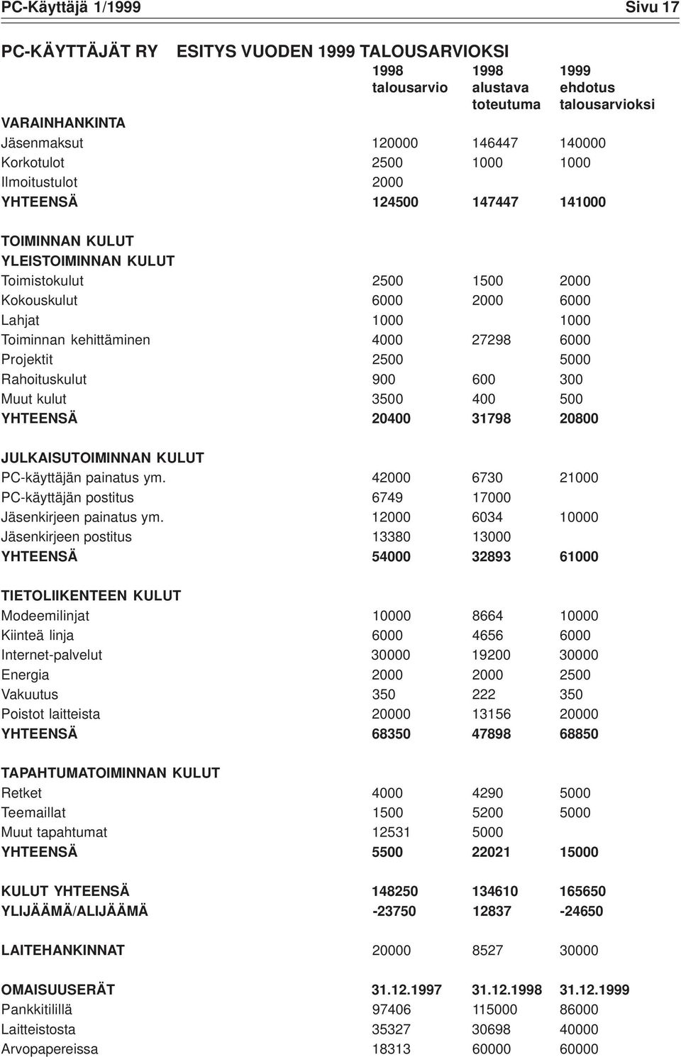 kehittäminen 4000 27298 6000 Projektit 2500 5000 Rahoituskulut 900 600 300 Muut kulut 3500 400 500 YHTEENSÄ 20400 31798 20800 JULKAISUTOIMINNAN KULUT PC-käyttäjän painatus ym.