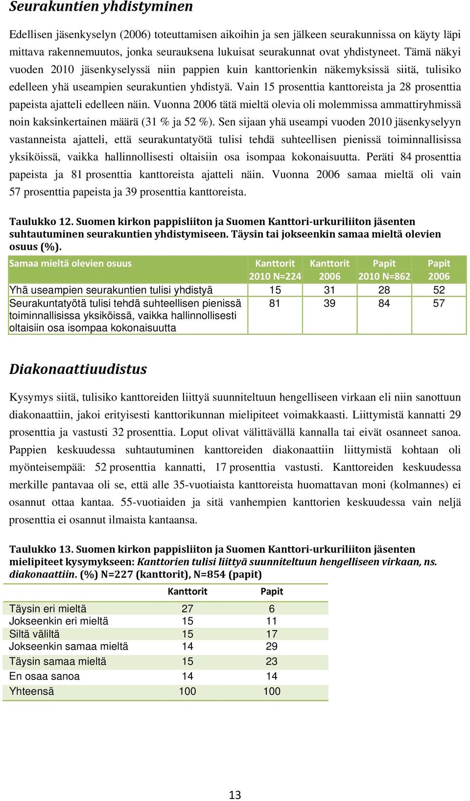 Vain 15 prosenttia kanttoreista ja 28 prosenttia papeista ajatteli edelleen näin. Vuonna 2006 tätä mieltä olevia oli molemmissa ammattiryhmissä noin kaksinkertainen määrä (31 % ja 52 %).