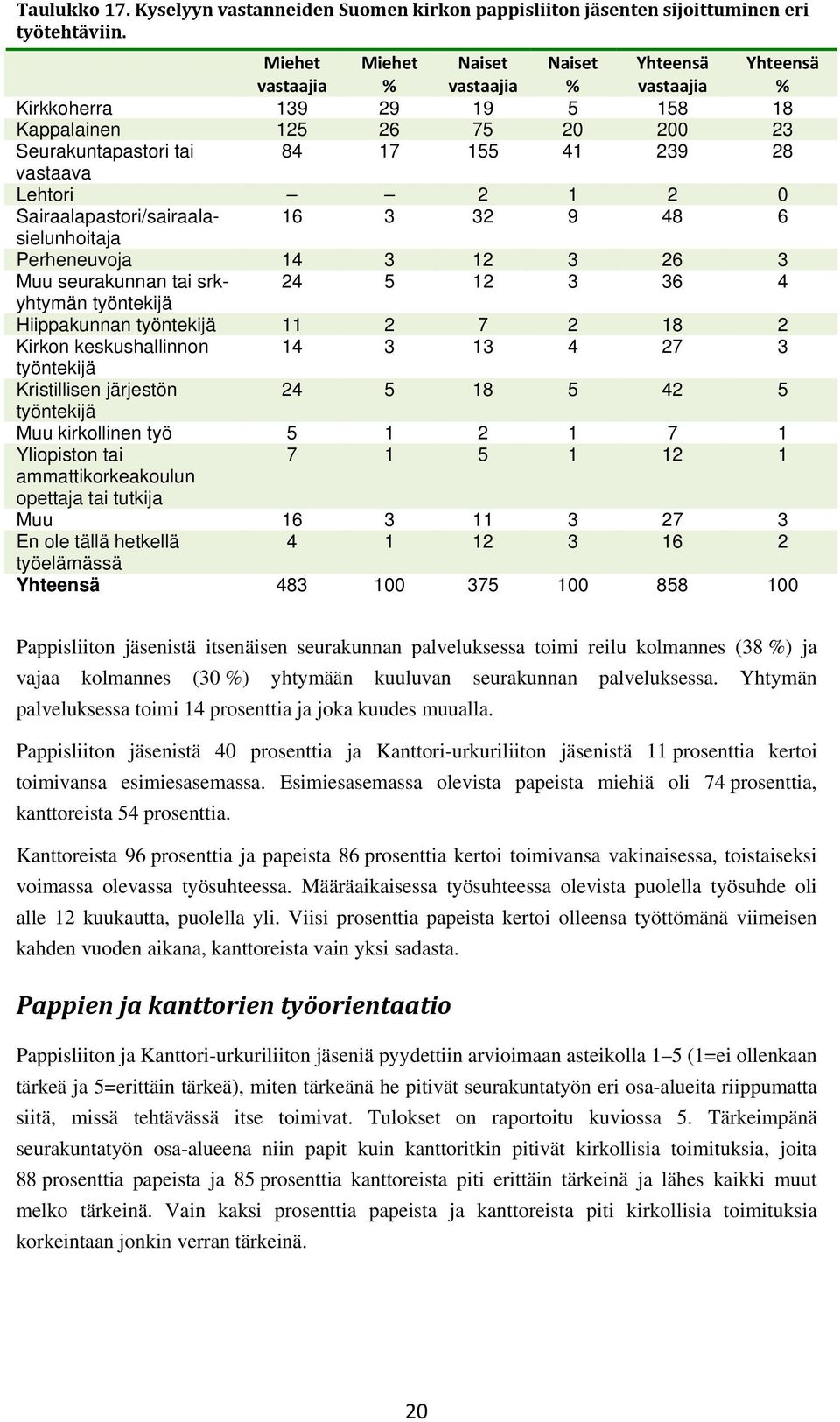 Lehtori 2 1 2 0 Sairaalapastori/sairaalasielunhoitaja 16 3 32 9 48 6 Perheneuvoja 14 3 12 3 26 3 Muu seurakunnan tai srkyhtymän 24 5 12 3 36 4 työntekijä Hiippakunnan työntekijä 11 2 7 2 18 2 Kirkon