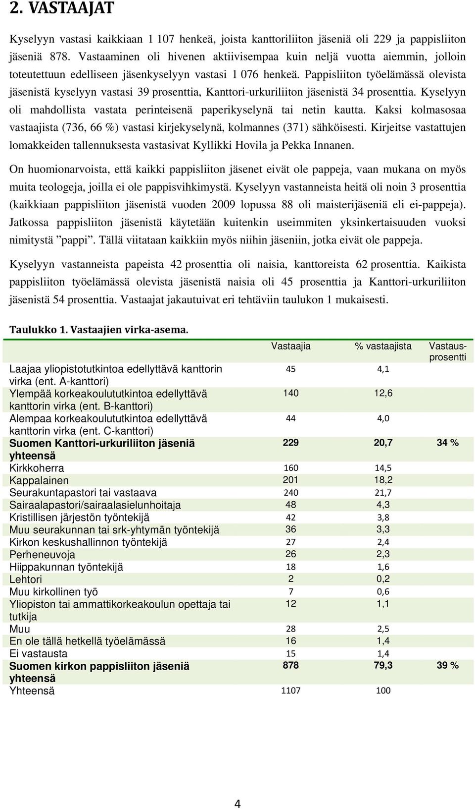 Pappisliiton työelämässä olevista jäsenistä kyselyyn vastasi 39 prosenttia, Kanttori-urkuriliiton jäsenistä 34 prosenttia.