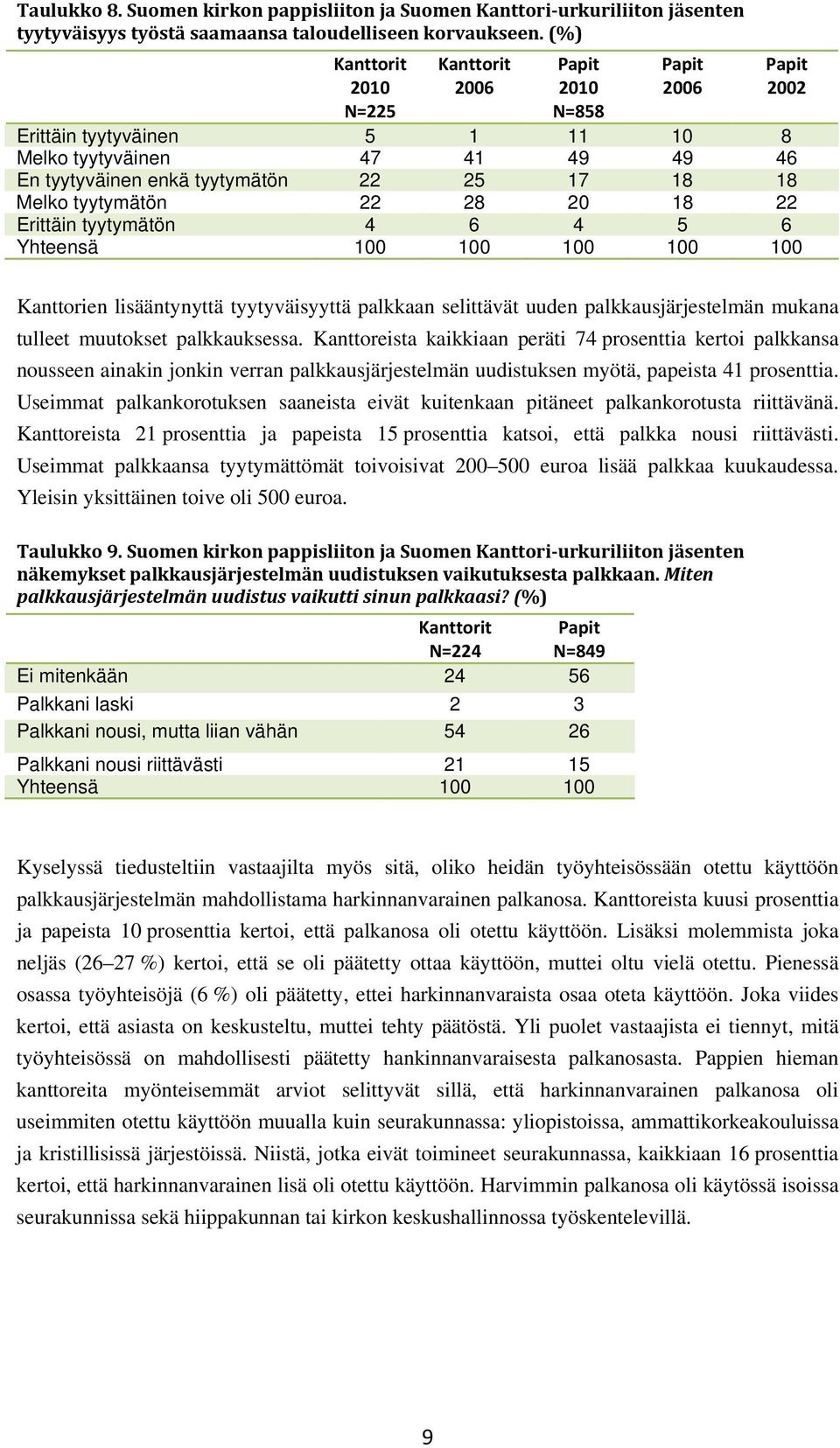 tyytymätön 22 28 20 18 22 Erittäin tyytymätön 4 6 4 5 6 Yhteensä 100 100 100 100 100 Kanttorien lisääntynyttä tyytyväisyyttä palkkaan selittävät uuden palkkausjärjestelmän mukana tulleet muutokset