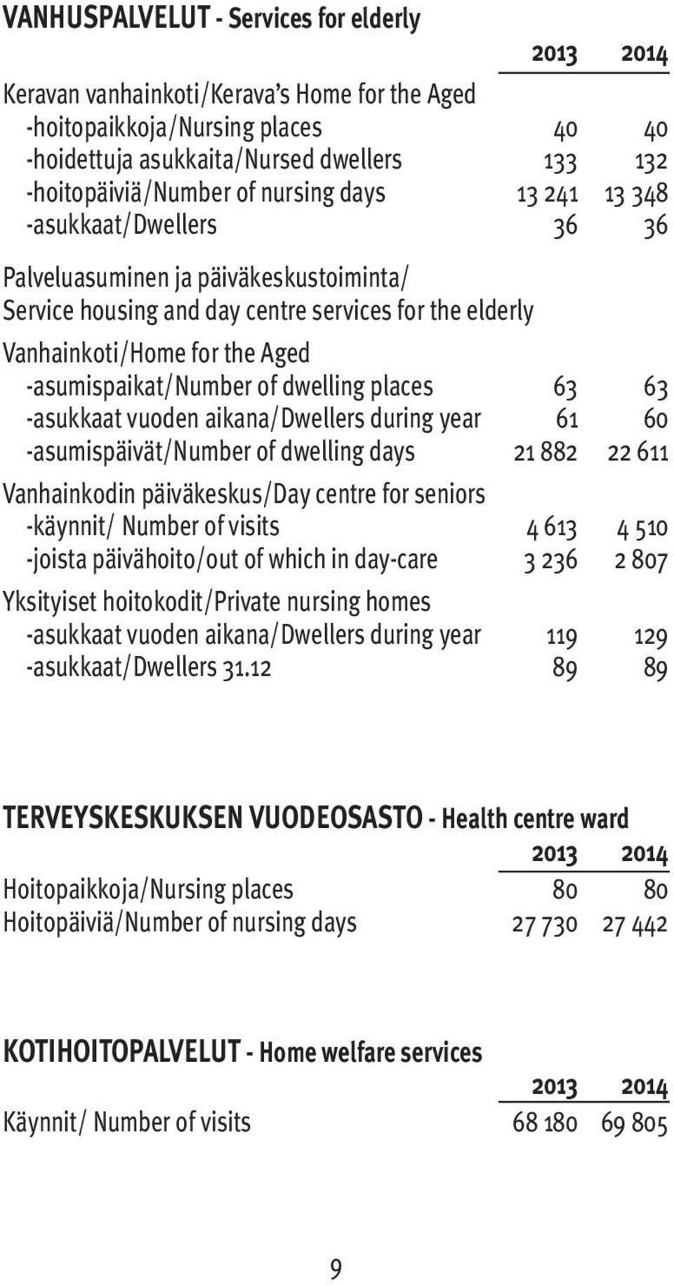 of dwelling places 63 63 -asukkaat vuoden aikana/dwellers during year 61 60 -asumispäivät/number of dwelling days 21 882 22 611 Vanhainkodin päiväkeskus/day centre for seniors -käynnit/ Number of