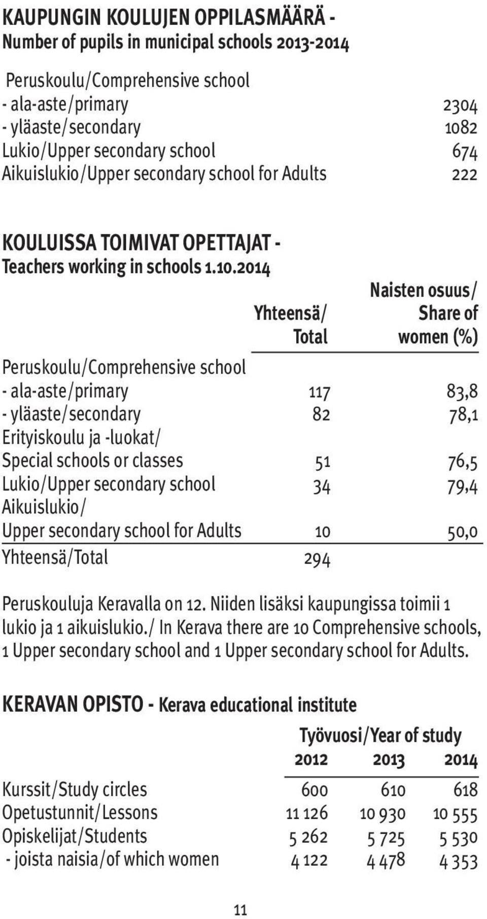 2014 Naisten osuus/ Yhteensä/ Share of Total women (%) Peruskoulu/Comprehensive school - ala-aste/primary 117 83,8 - yläaste/secondary 82 78,1 Erityiskoulu ja -luokat/ Special schools or classes 51