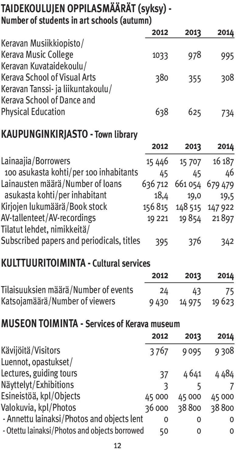 inhabitants 45 45 46 Lainausten määrä/number of loans 636 712 661 054 679 479 asukasta kohti/per inhabitant 18,4 19,0 19,5 Kirjojen lukumäärä/book stock 156 815 148 515 147 922