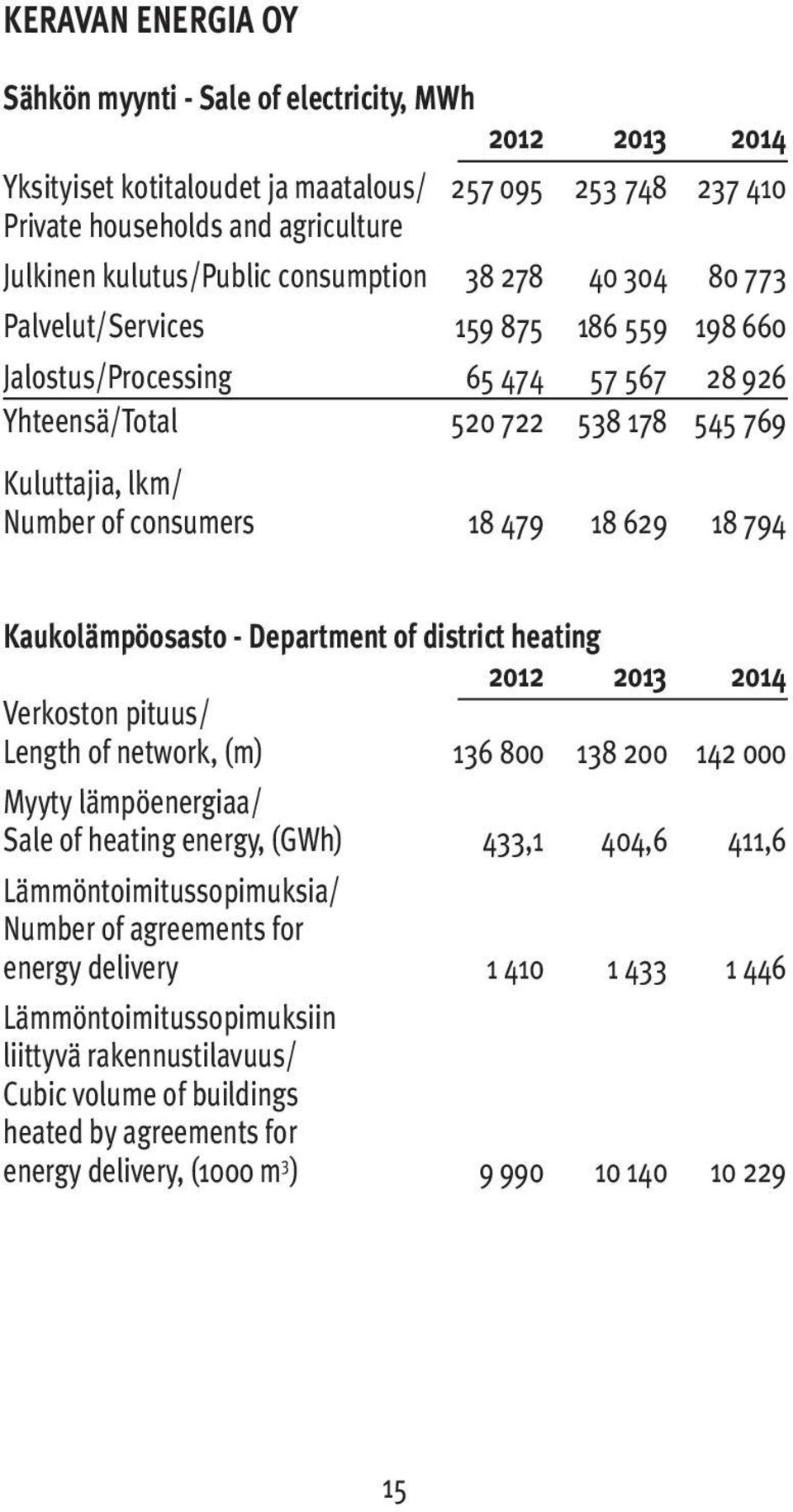 Kaukolämpöosasto - Department of district heating Verkoston pituus/ Length of network, (m) 136 800 138 200 142 000 Myyty lämpöenergiaa/ Sale of heating energy, (GWh) 433,1 404,6 411,6