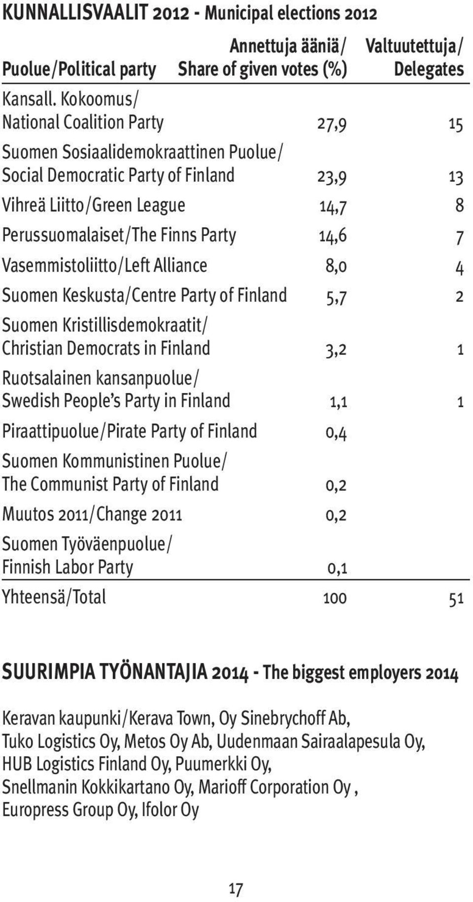 Vasemmistoliitto/Left Alliance 8,0 4 Suomen Keskusta/Centre Party of Finland 5,7 2 Suomen Kristillisdemokraatit/ Christian Democrats in Finland 3,2 1 Ruotsalainen kansanpuolue/ Swedish People s Party
