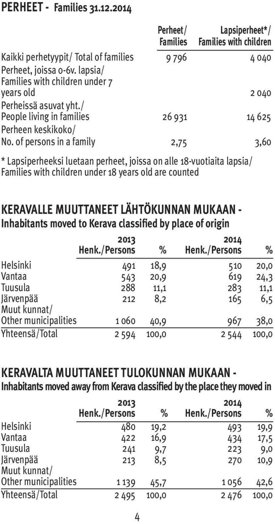 of persons in a family 2,75 3,60 * Lapsiperheeksi luetaan perheet, joissa on alle 18-vuotiaita lapsia/ Families with children under 18 years old are counted KERAVALLE MUUTTANEET LÄHTÖKUNNAN MUKAAN -