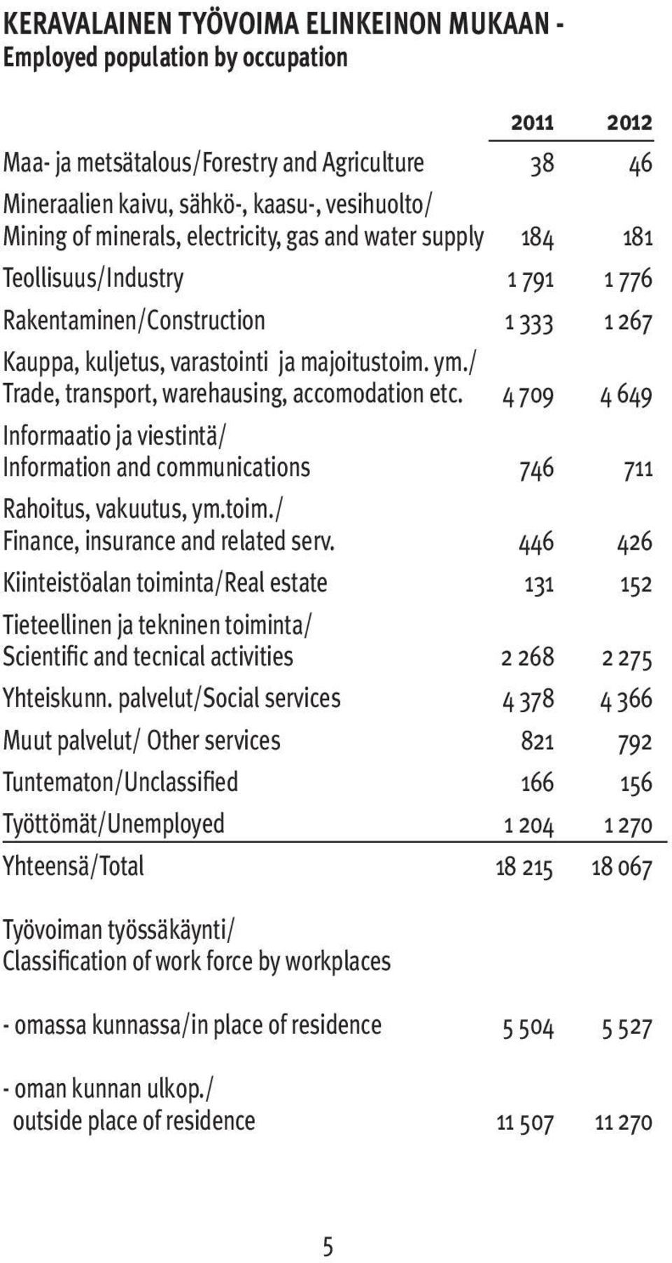 / Trade, transport, warehausing, accomodation etc. 4 709 4 649 Informaatio ja viestintä/ Information and communications 746 711 Rahoitus, vakuutus, ym.toim./ Finance, insurance and related serv.