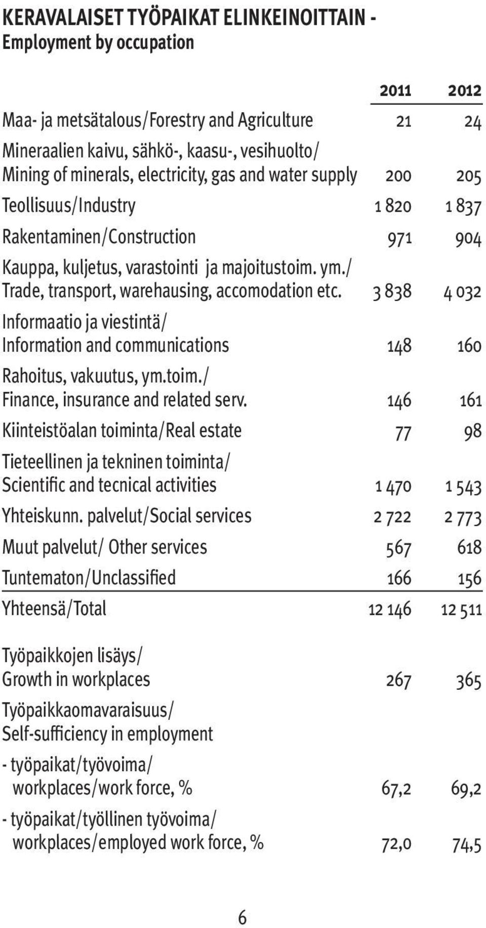 / Trade, transport, warehausing, accomodation etc. 3 838 4 032 Informaatio ja viestintä/ Information and communications 148 160 Rahoitus, vakuutus, ym.toim./ Finance, insurance and related serv.