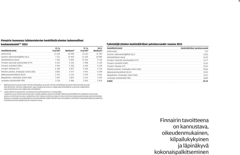 645 5 224 Finnairin Tekniset (FT) 4 189 4 877 5 644 4 714 Tekniset palvelut, Ilmailualan Unioni (IAU) 3 83 4 577 4 991 4 349 Matkustamohenkilöstö (SLSY) 3 575 4 152 4 795 4 21 Maapalvelut,