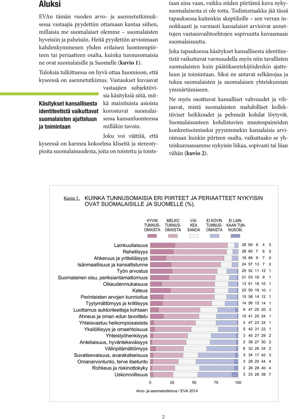 Heitä pyydettiin arvioimaan kahdenkymmenen yhden erilaisen luonteenpiirteen tai periaatteen osalta, kuinka tunnusomaisia ne ovat suomalaisille ja Suomelle (kuvio 1).