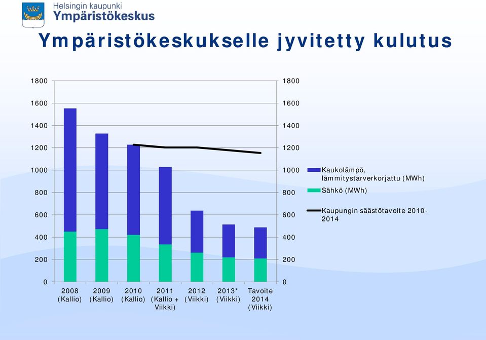 (MWh) Kaupungin säästötavoite 2010-2014 200 200 0 2008 (Kallio) 2009 (Kallio)