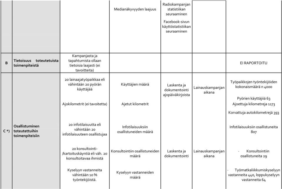 Ajoettuja kilometreja 1173 Korvattuja autokilometrejä 393 C *) Osallistuminen toteutettuihin toimenpiteisiin 20 infotilaisuutta eli vähintään 20 infotilaisuuteen osallistujaa Infotilaisuuksiin