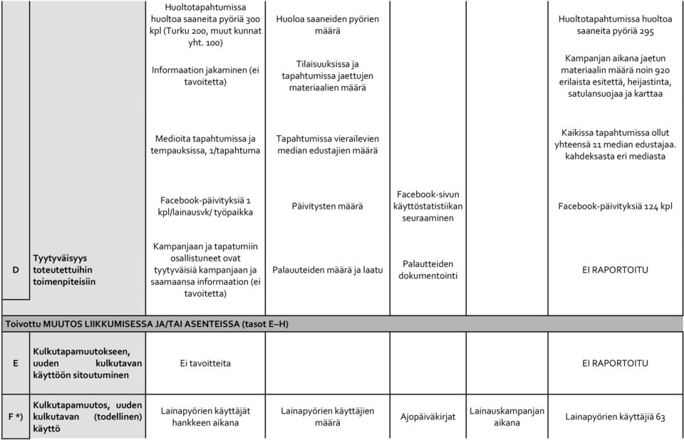 noin 920 erilaista esitettä, heijastinta, satulansuojaa ja karttaa Medioita tapahtumissa ja tempauksissa, 1/tapahtuma Tapahtumissa vierailevien median edustajien Kaikissa tapahtumissa ollut yhteensä