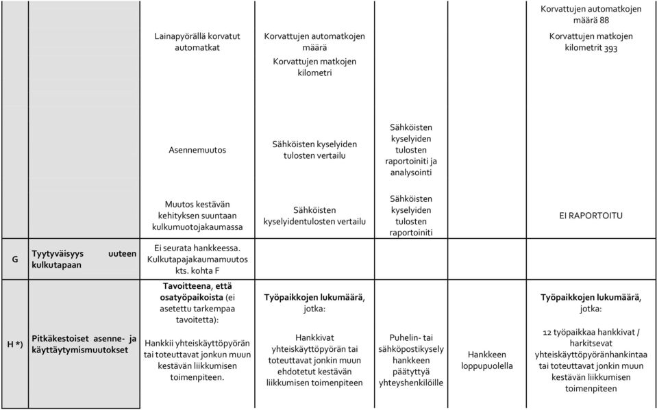 raportoiniti G Tyytyväisyys kulkutapaan uuteen Ei seurata hankkeessa. Kulkutapajakaumamuutos kts.