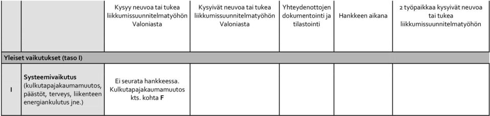 neuvoa tai tukea liikkumissuunnitelmatyöhön Yleiset vaikutukset (taso I) I Systeemivaikutus