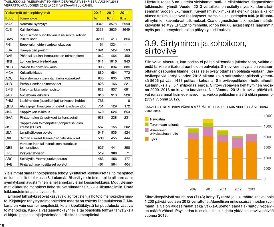 413 864 FN1 Sepelvaltimoiden varjoainekuvaus 1161 1324 - EBA Hampaiden poistot 1091 529 593 QAE Pään tai kaulan ihomuutosten toimenpiteet 1042 464 490 NFB Lonkan tekonivelleikkaus 1041 1010 943 NGB