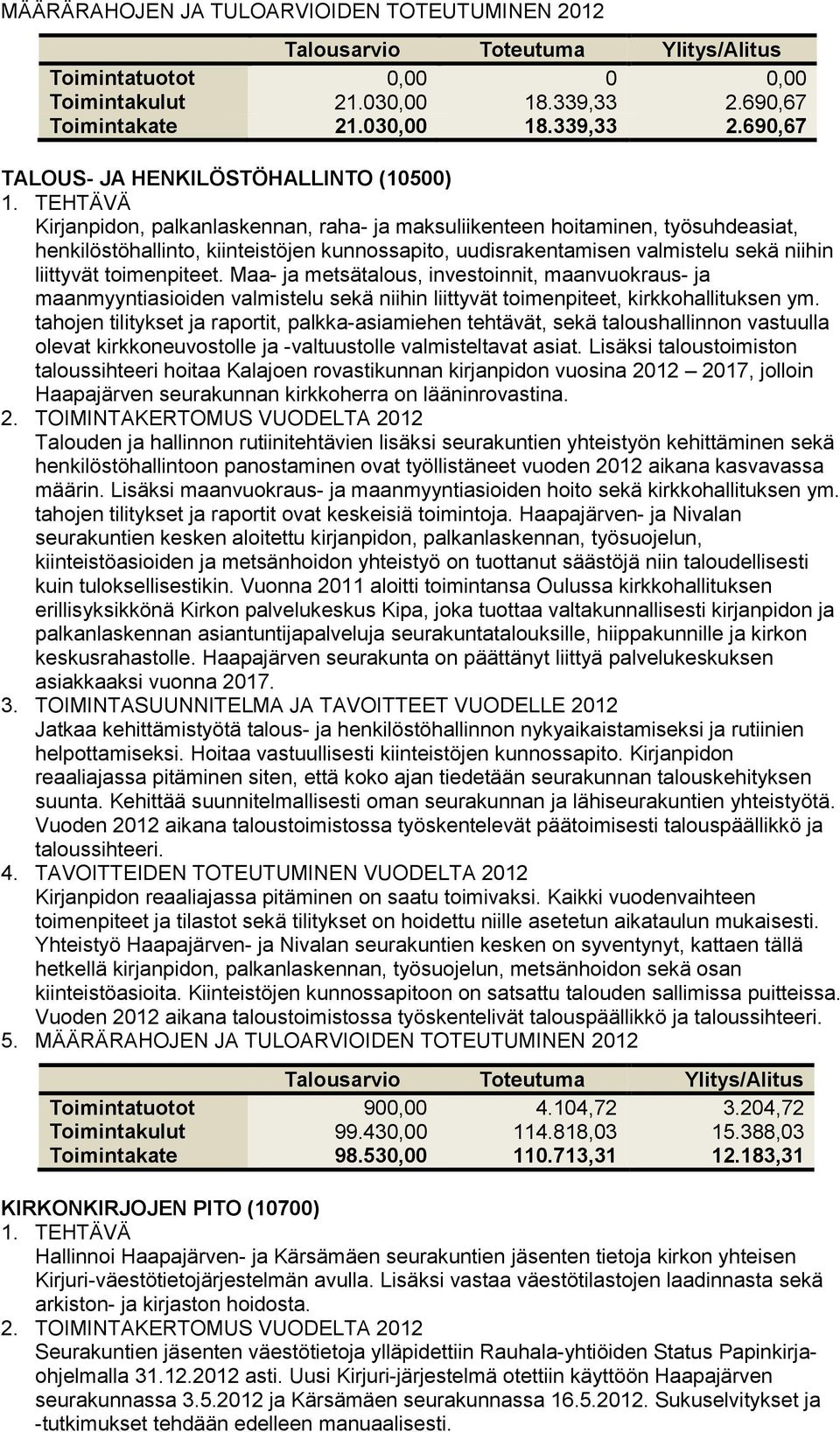 690,67 TALOUS- JA HENKILÖSTÖHALLINTO (10500) Kirjanpidon, palkanlaskennan, raha- ja maksuliikenteen hoitaminen, työsuhdeasiat, henkilöstöhallinto, kiinteistöjen kunnossapito, uudisrakentamisen