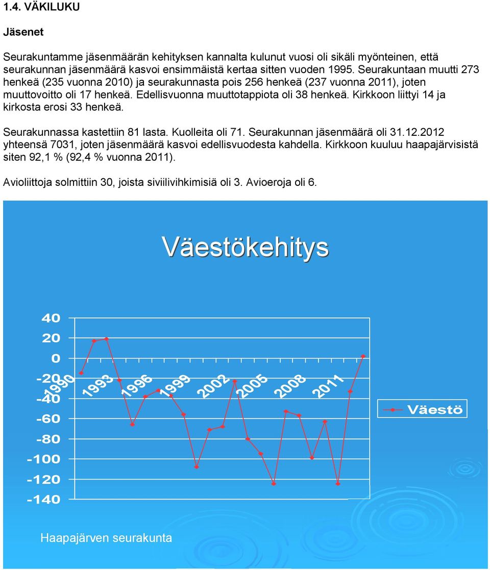 Kirkkoon liittyi 14 ja kirkosta erosi 33 henkeä. Seurakunnassa kastettiin 81 lasta. Kuolleita oli 71. Seurakunnan jäsenmäärä oli 31.12.