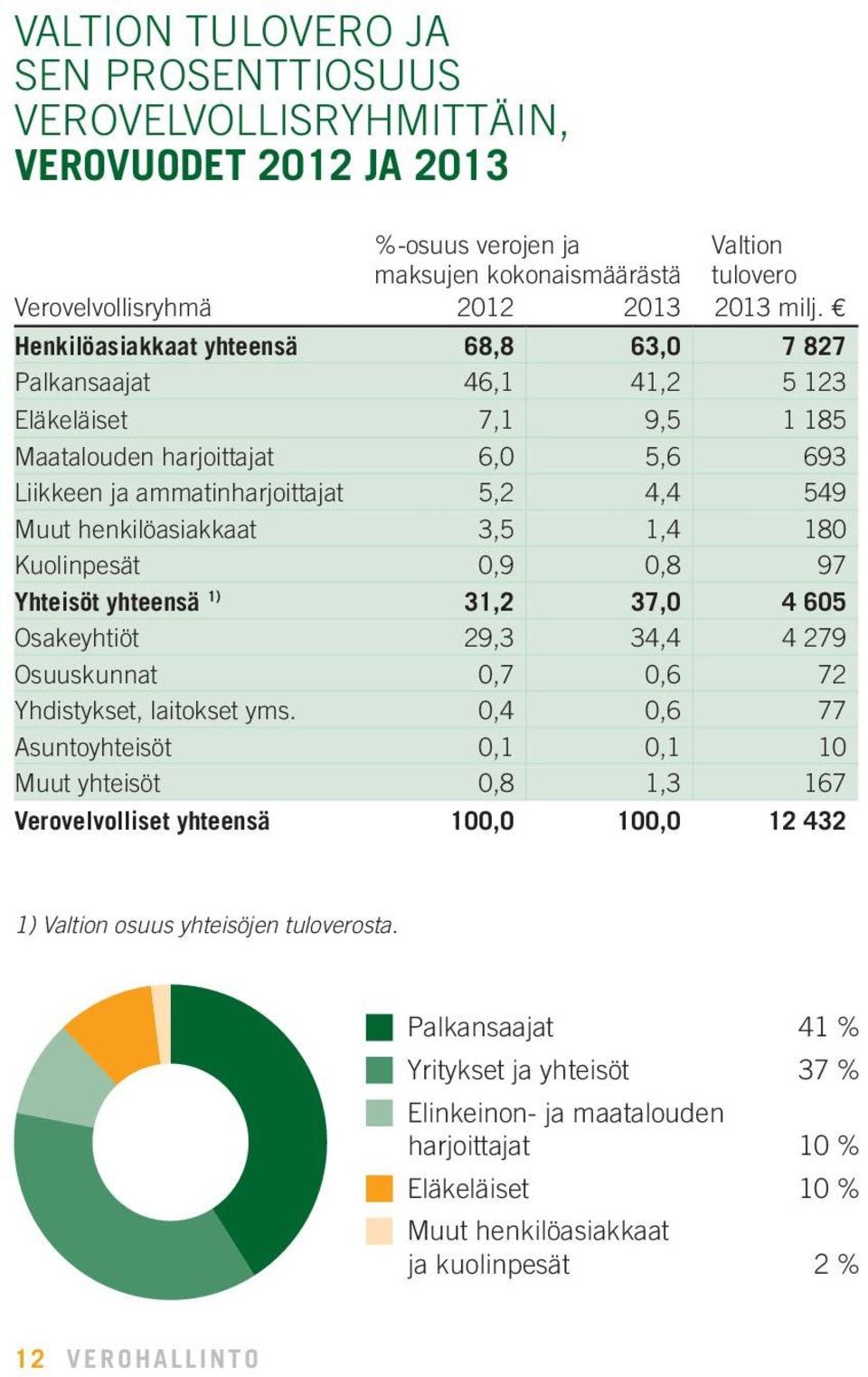 henkilöasiakkaat 3,5 1,4 180 Kuolinpesät 0,9 0,8 97 Yhteisöt yhteensä 1) 31,2 37,0 4 605 Osakeyhtiöt 29,3 34,4 4 279 Osuuskunnat 0,7 0,6 72 Yhdistykset, laitokset yms.