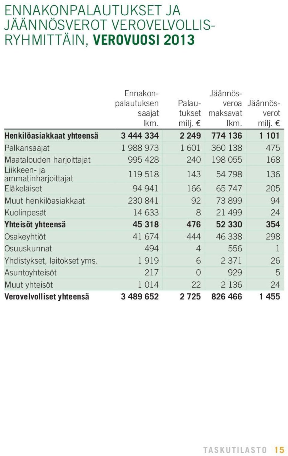 143 54 798 136 Eläkeläiset 94 941 166 65 747 205 Muut henkilöasiakkaat 230 841 92 73 899 94 Kuolinpesät 14 633 8 21 499 24 Yhteisöt yhteensä 45 318 476 52 330 354 Osakeyhtiöt 41 674 444 46