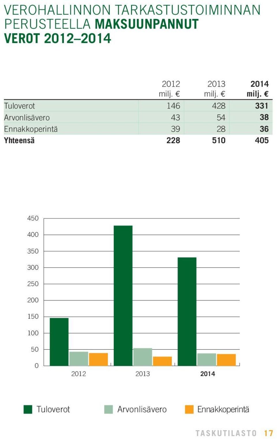 Tuloverot 146 428 331 Arvonlisävero 43 54 38 Ennakkoperintä 39 28 36