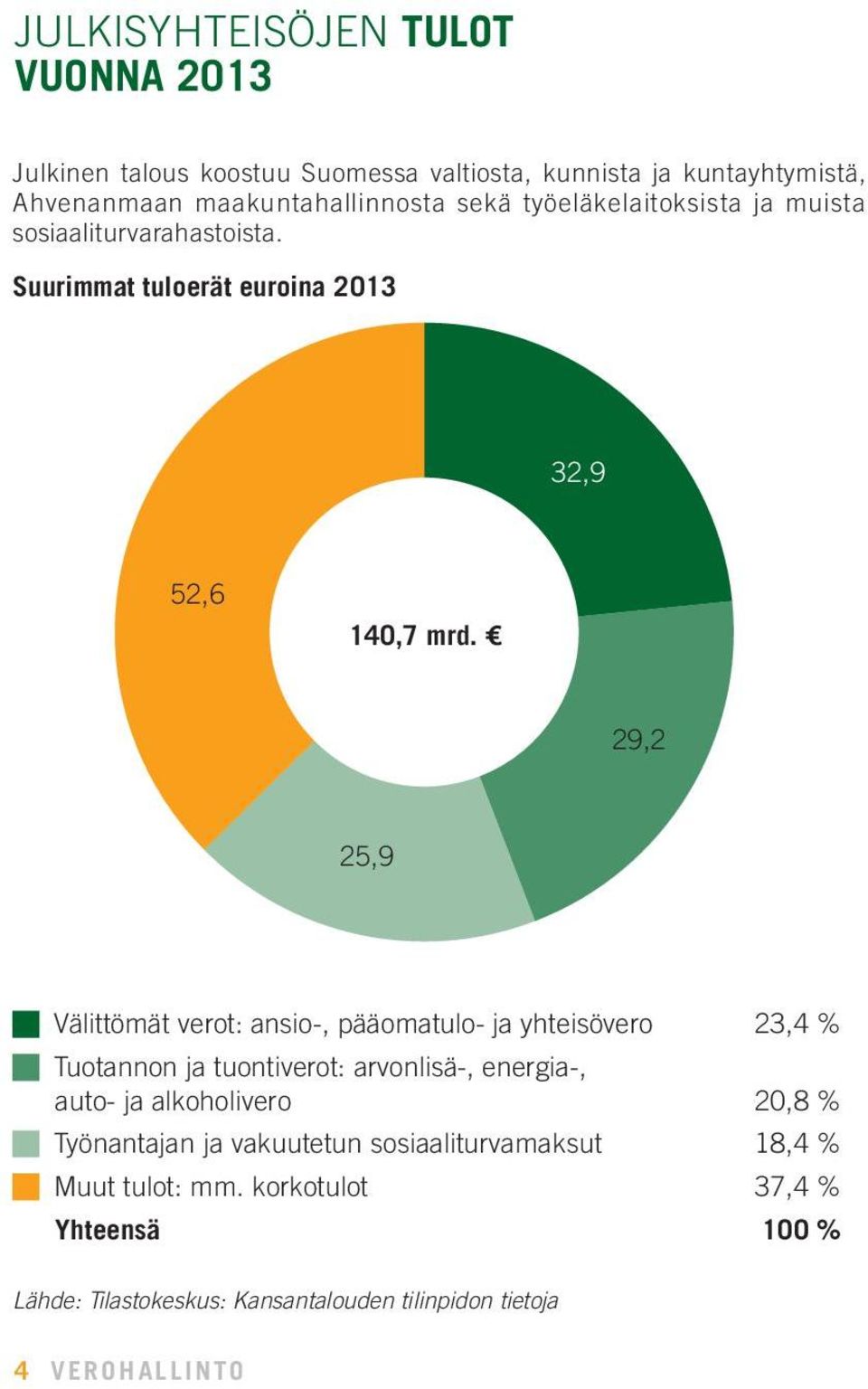 29,2 25,9 Välittömät verot: ansio-, pääomatulo- ja yhteisövero 23,4 % Tuotannon ja tuontiverot: arvonlisä-, energia-, auto- ja alkoholivero