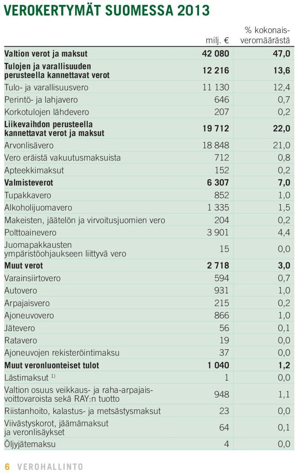 Korkotulojen lähdevero 207 0,2 Liikevaihdon perusteella kannettavat verot ja maksut 19 712 22,0 Arvonlisävero 18 848 21,0 Vero eräistä vakuutusmaksuista 712 0,8 Apteekkimaksut 152 0,2 Valmisteverot 6