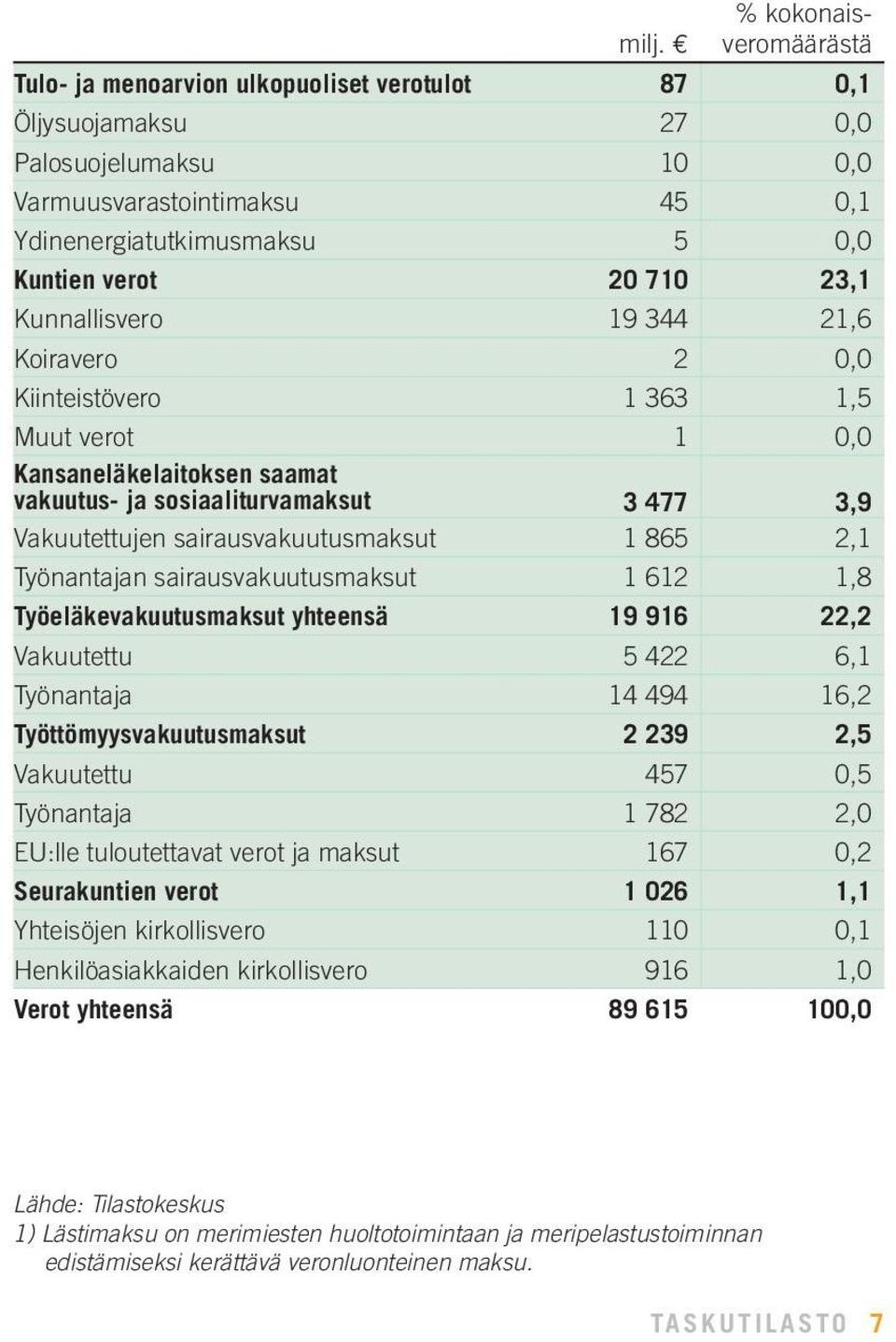 sairausvakuutusmaksut 1 865 2,1 Työnantajan sairausvakuutusmaksut 1 612 1,8 Työeläkevakuutusmaksut yhteensä 19 916 22,2 Vakuutettu 5 422 6,1 Työnantaja 14 494 16,2 Työttömyysvakuutusmaksut 2 239 2,5