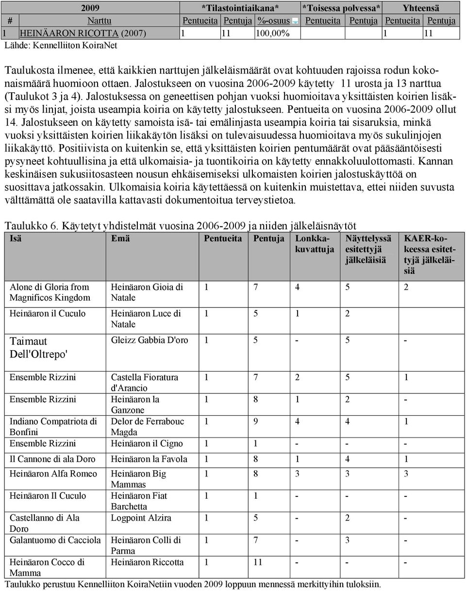 Jalostukseen on vuosina 2006-2009 käytetty 11 urosta ja 13 narttua (Taulukot 3 ja 4).