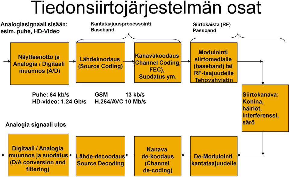 Kanavakoodaus (Channel Coding, FEC), Suodatus ym. Modulointi siirtomedialle (baseband) tai RF-taajuudelle Tehovahvistin Puhe: 64 kb/s HD-video: 1.