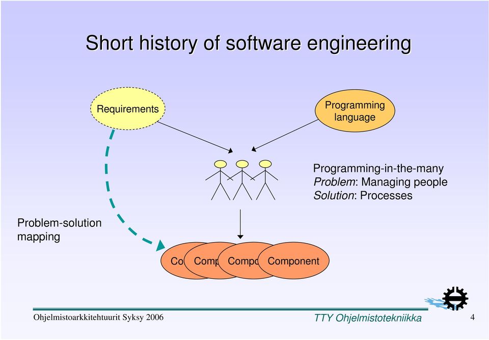 Problem: Managing people Solution: Processes