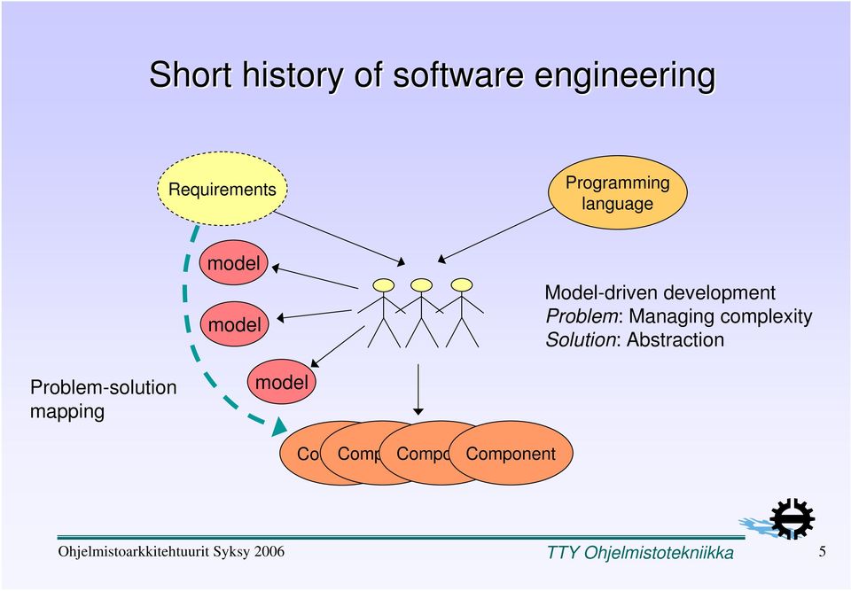 Problem: Managing complexity Solution: Abstraction