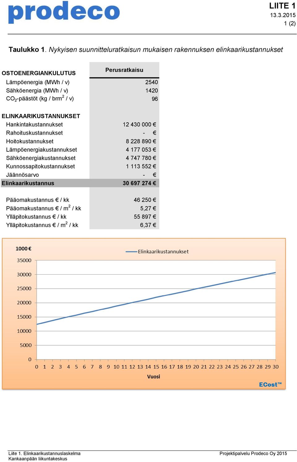 2 -päästöt (kg / brm 2 / v) 96 ELINKAARIKUSTANNUKSET Hankintakustannukset Rahoituskustannukset Hoitokustannukset Lämpöenergiakustannukset Sähköenergiakustannukset