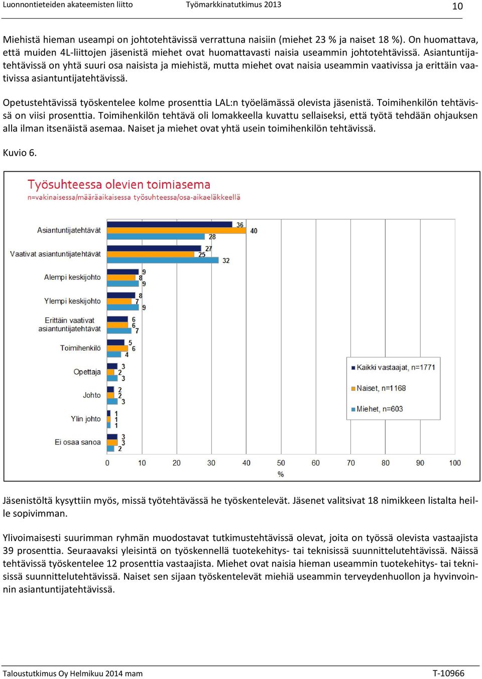 Asiantuntijatehtävissä on yhtä suuri osa naisista ja miehistä, mutta miehet ovat naisia useammin vaativissa ja erittäin vaativissa asiantuntijatehtävissä.