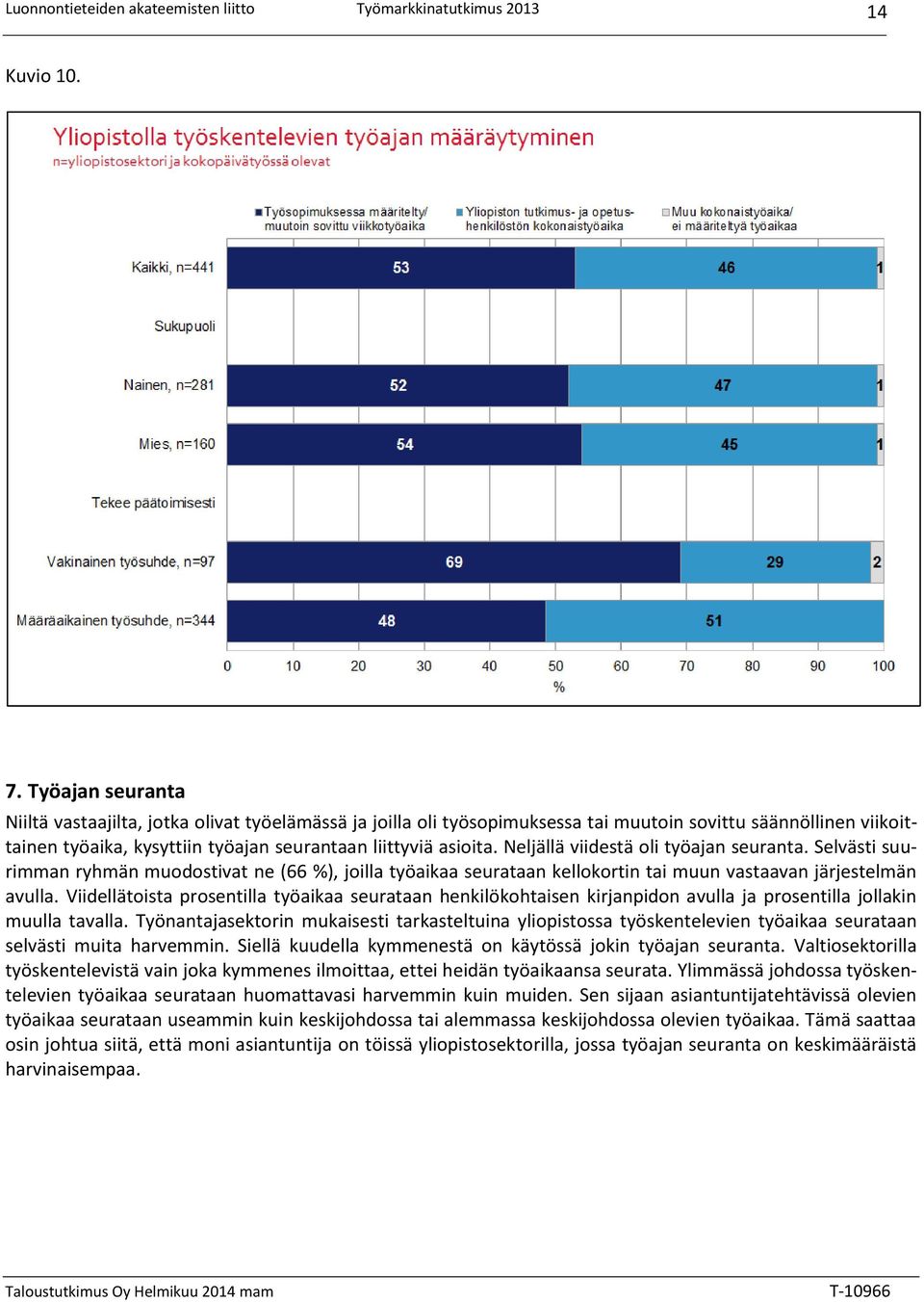 Neljällä viidestä oli työajan seuranta. Selvästi suurimman ryhmän muodostivat ne (66 %), joilla työaikaa seurataan kellokortin tai muun vastaavan järjestelmän avulla.