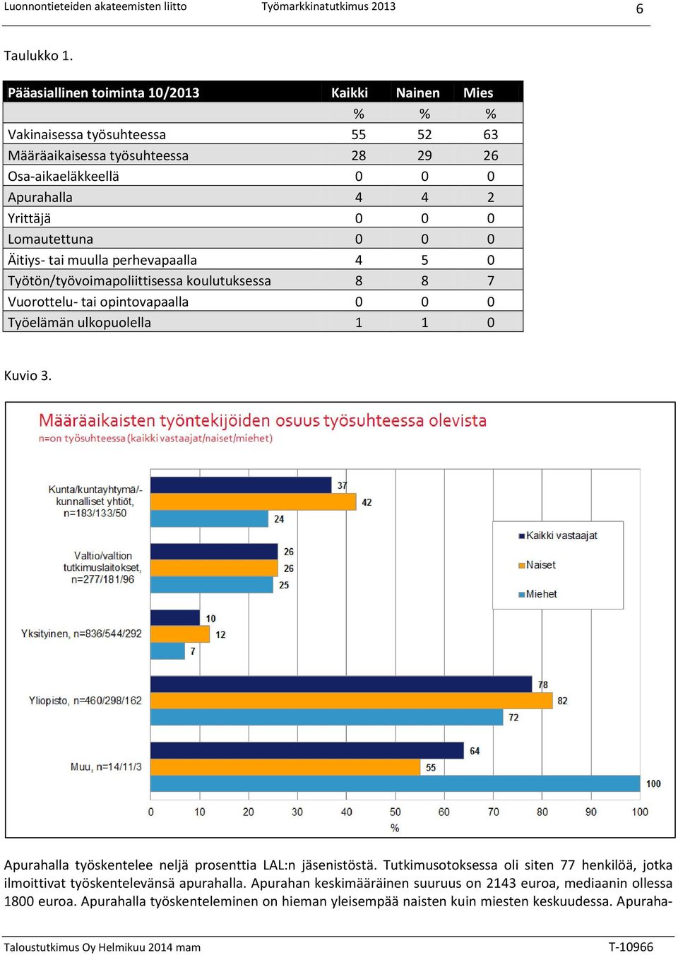 Yrittäjä 0 0 0 Lomautettuna 0 0 0 Äitiys- tai muulla perhevapaalla 4 5 0 Työtön/työvoimapoliittisessa koulutuksessa 8 8 7 Vuorottelu- tai opintovapaalla 0 0 0 Työelämän